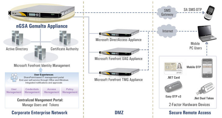 nGSA, Microsoft DirectAccess & FIM Appliance Deployment Architecture