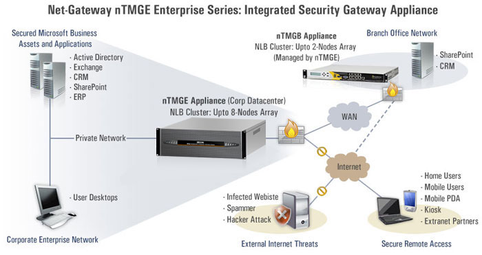 Net-Gateway nTMGE - Enterprise Datacenter Series