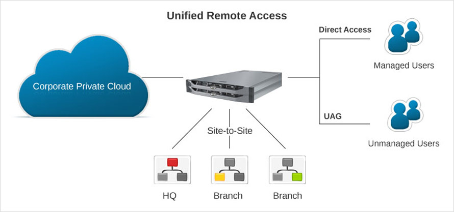 Unified Remote Access
