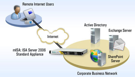 Smaller Size Deployment (mISA)