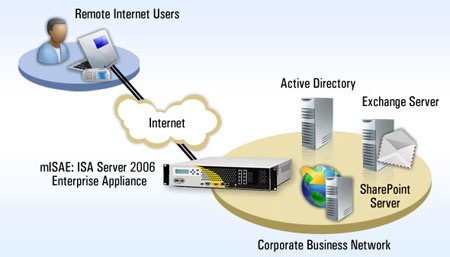 Smaller Size Deployment (mISA)