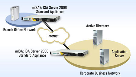 Smaller Size Deployment (mISA)