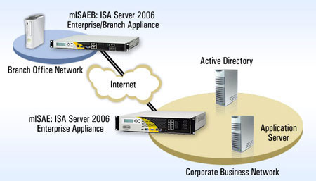 Smaller Size Deployment (mISA)