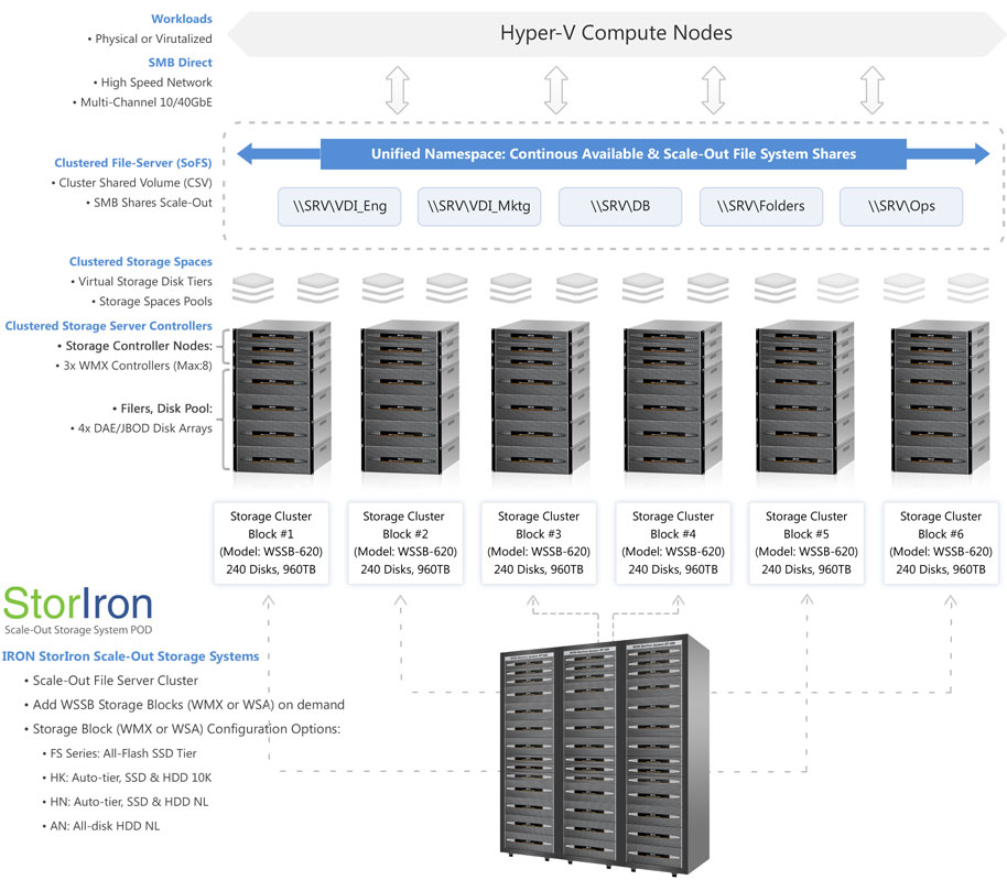 Hyper-V Compute Nodes