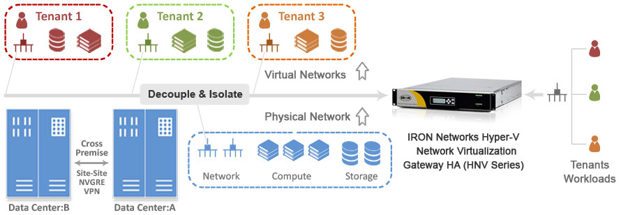 Microsoft Hyper-V Network Virtualization Gateway Series