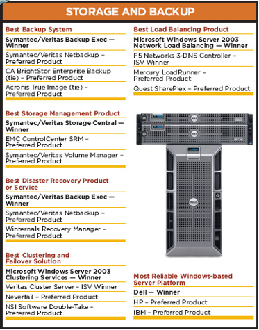 Storage and Backup