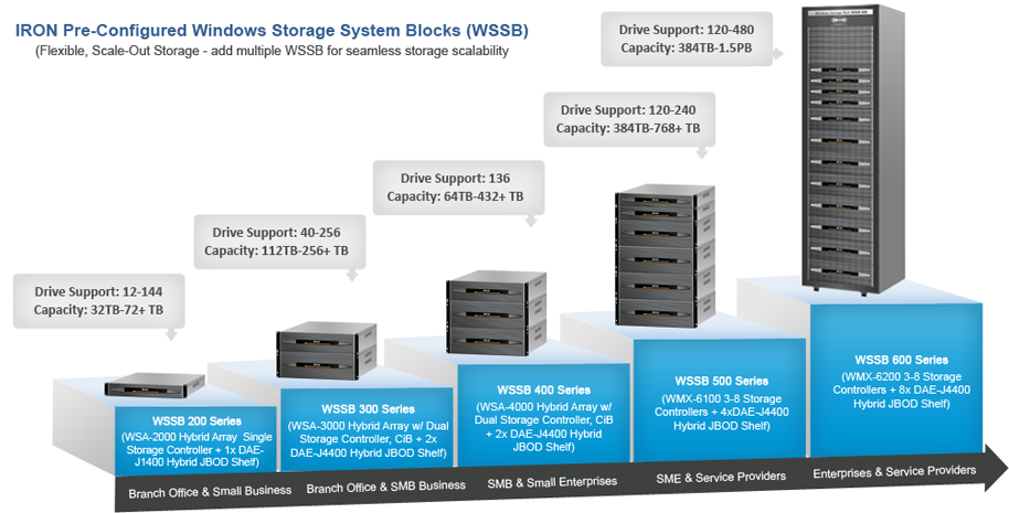 Scale-Out, Modular storage expansion by adding multiple WSSB storage blocks