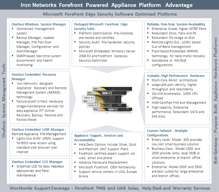 Net-Gateway Platform Appliance Advantage