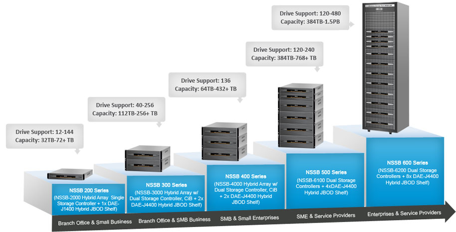 NSSB Storage systems