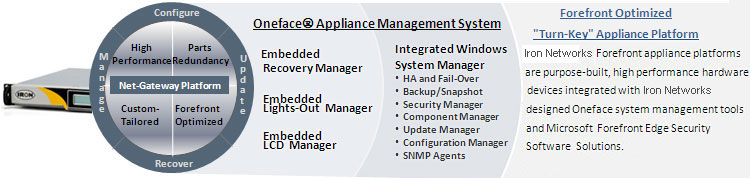 Net-Gateway Appliance Platform Overview