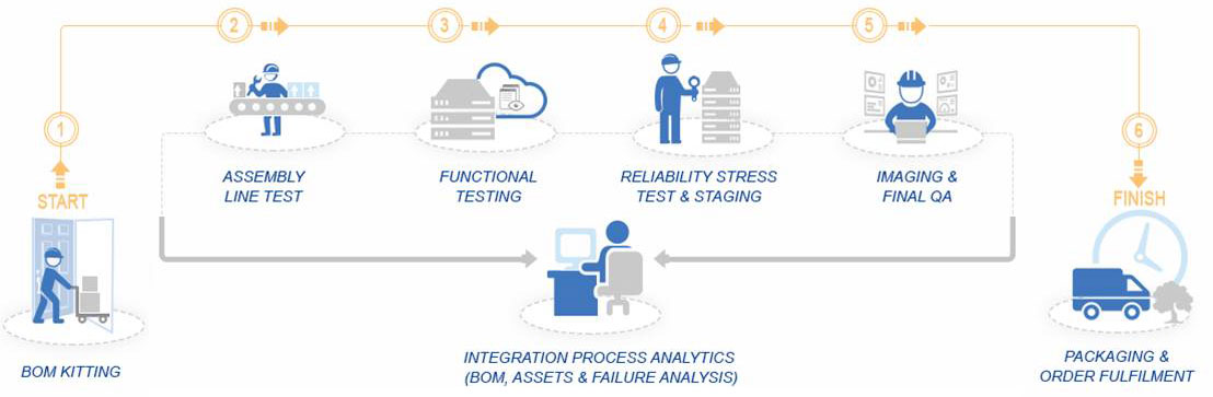 Turnkey Integration