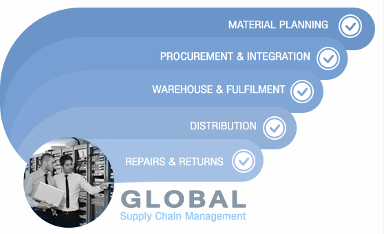 Supply Chain Management