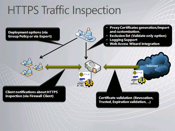 HTTPS Traffic Inspection