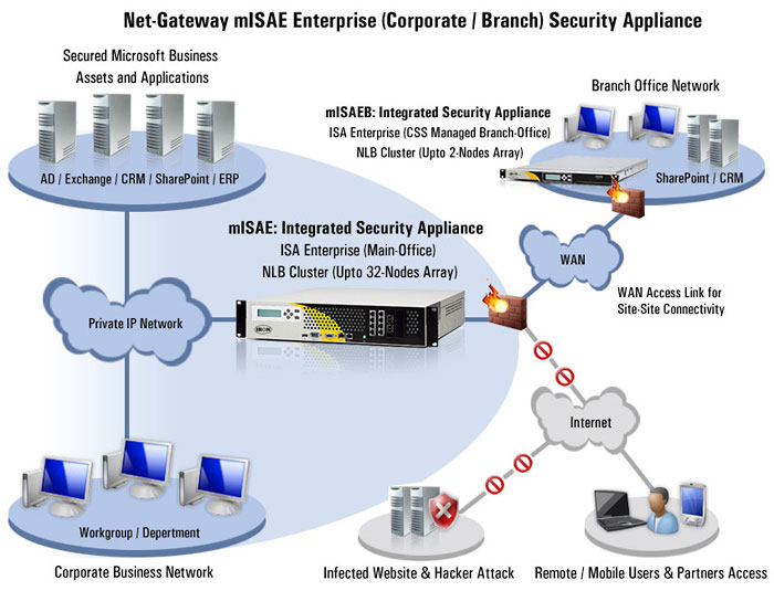 Net-Gateway mISAE Enterprise (Corporate/ Branch) Security Appliance