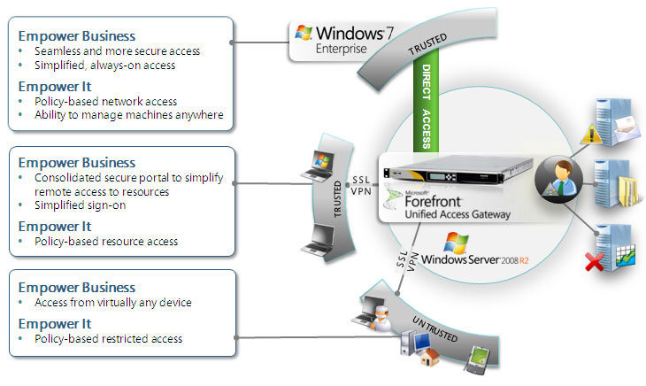 Net-Gateway nUAG - Secure Remote Access Series