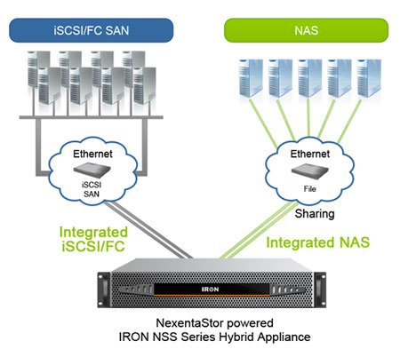 NexentaStor powered