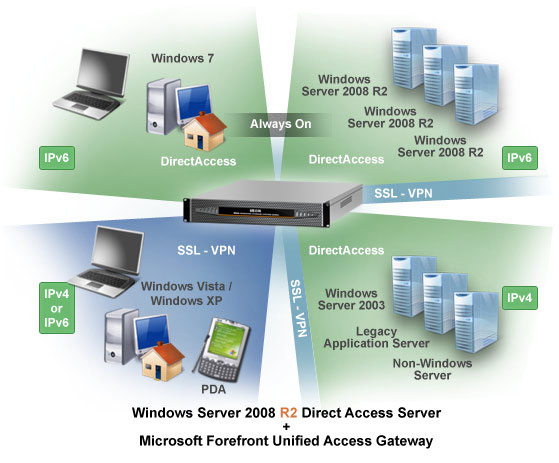 Net-Gateway nUAG - Secure Remote Access Series